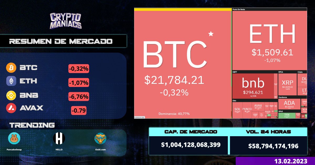 CryptoManiacsMX's tweet image. Resumen de mercado📊

BTC se mantiene en los $21.7
ETH cae a los $1,5k
 Un día muy plano en el mercado cripto.
¿Alguna estrategia? 
.
.
.
.
.
#Cryptomaniacs #criptomonedas #criptomundo #finanzas #mercadocripto #bitcoin #btc #inversiones