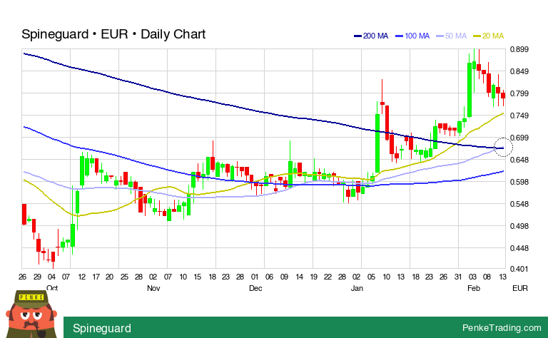 PenkeInvesting's tweet photo. I found you a Golden Cross on the daily chart of Spineguard.

 $ALSGD #ALSGD #goldencross #bullish

https://t.co/6uiA0giURR https://t.co/82vv8vPK7Y