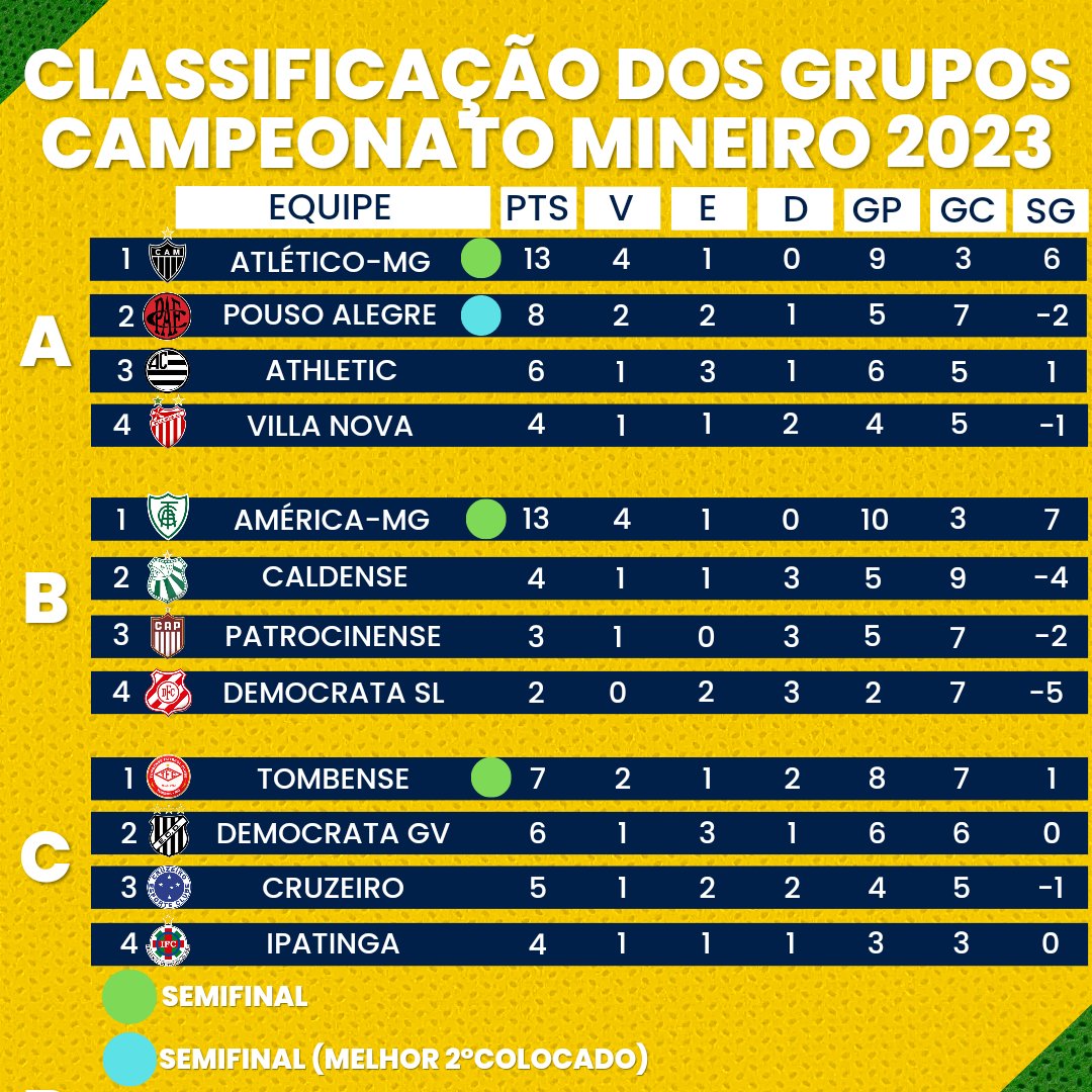 Mineiro módulo 2 on Twitter "Classificação do Campeonato Mineiro 2023🏆