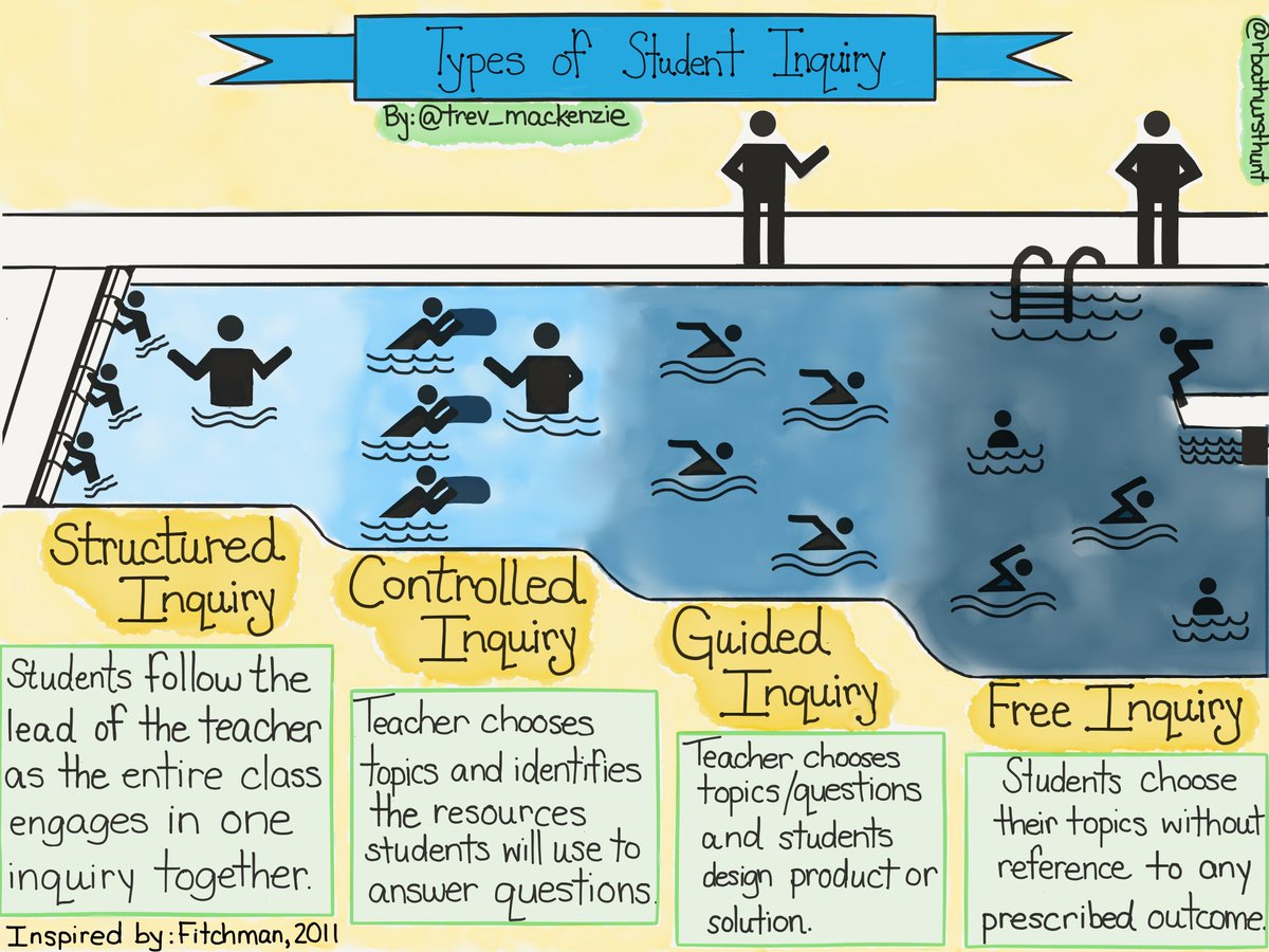 This week's sketch: The Types of Student Inquiry as a model for reflecting on the intentional, explicit, and well planned components of inquiry. #inquirymindset