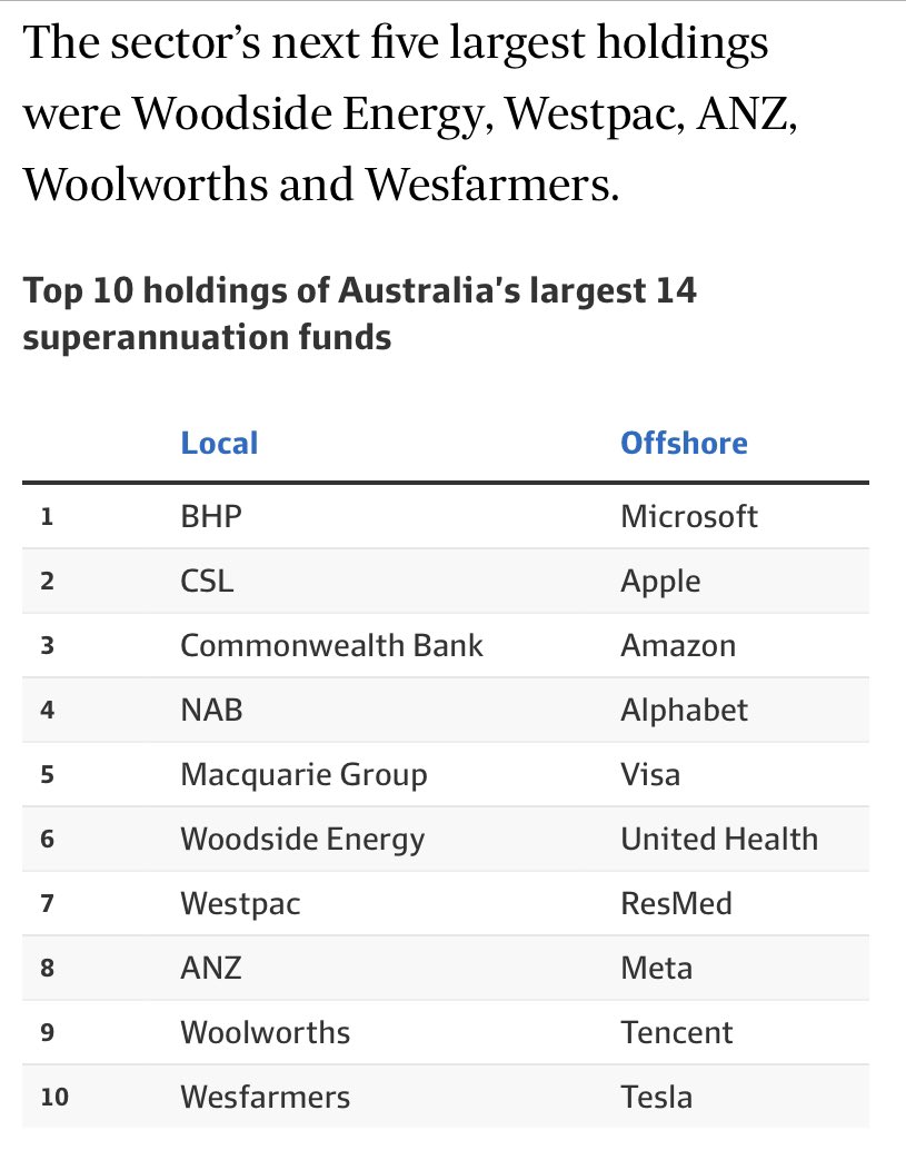 APRA’s Super performance test needs to go- It measures ‘good’ against TODAY’S market 🙄

How are we going to get to 
43%+ cleaner in just 7yrs if excluding top 10 Aussie emitter Woodside means a tracking error that puts a superfund at risk with APRA?

#ClimateCrisis #GetOffGas