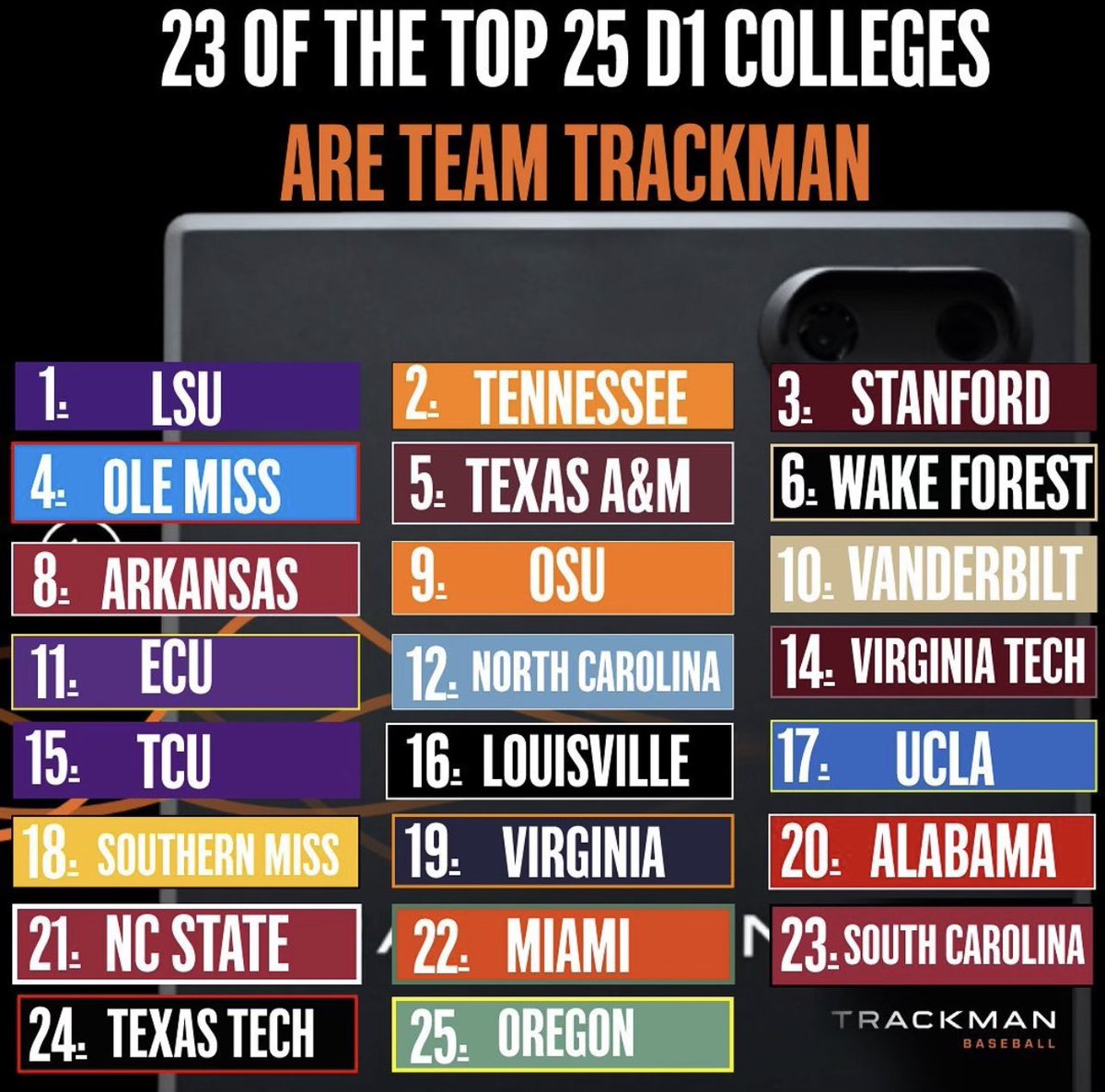 TrackManBB's tweet photo. Setting the standard for college sports, 23 of the top 25 D1 schools trust the precision of TrackMan #collegeathletics #trackmanstadiumsystem #trackman #trackmanbaseball https://t.co/qOwmNPLrQm