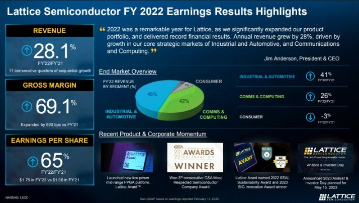Another impressive quarter from <a href="/latticesemi/">Lattice Semiconductor</a>. Tough macro seems to be a non-factor for this fast growth #Semiconductor co. Market taking, strong positioning, and in-demand products all drivers of these results.
Beat ✅
Raise ✅
Excellent result. Congrats <a href="/jranderson/">Jim Anderson</a> &amp; Team $LSCC