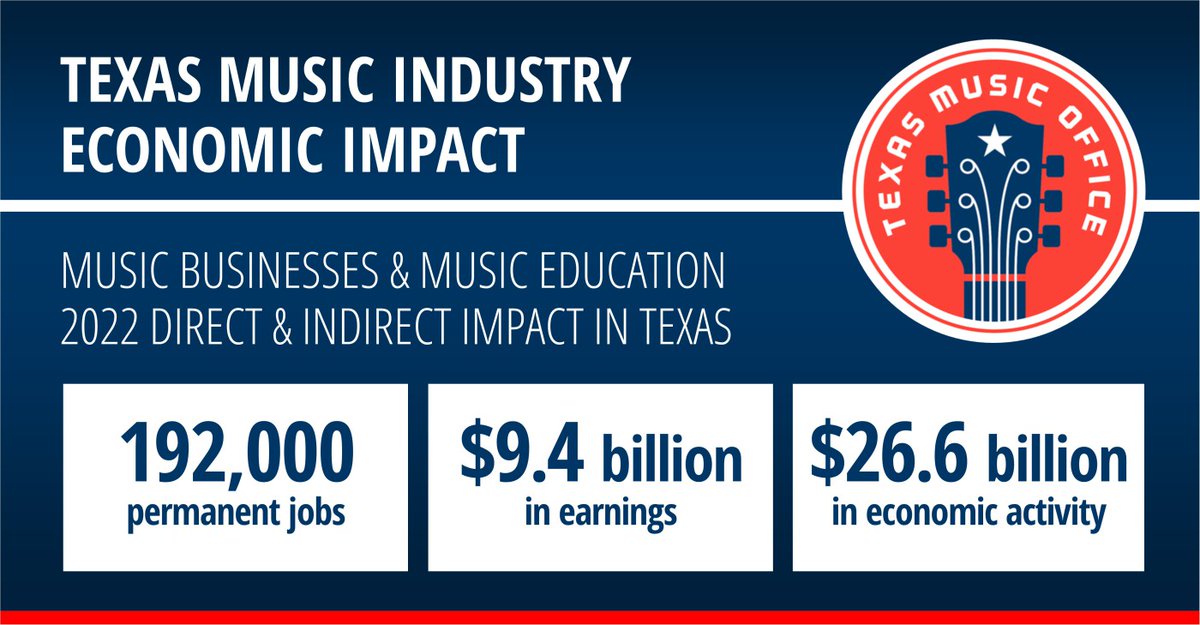 The Texas Music Office has released its biennial Texas Music Industry Economic Impact Study for 2023.

To view the complete report, visit: gov.texas.gov/music/page/eco…

#TXMusic #TexasMusic #TexasMusicIndustry #TexasMusicOffice #TexasMusicEducation