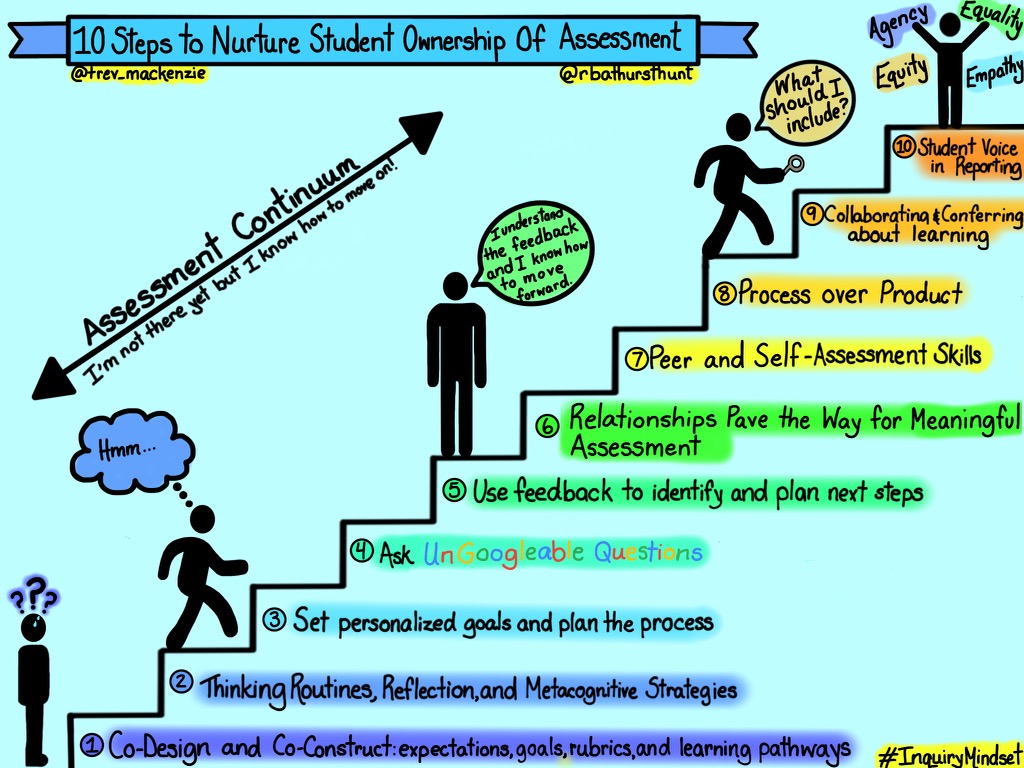 This week's sketch: 10 Steps to Nurture Student Ownership Of Assessment so teachers can empower students and in doing so, students do not feel anxious, overwhelmed, or uncertain.

#inquirymindset