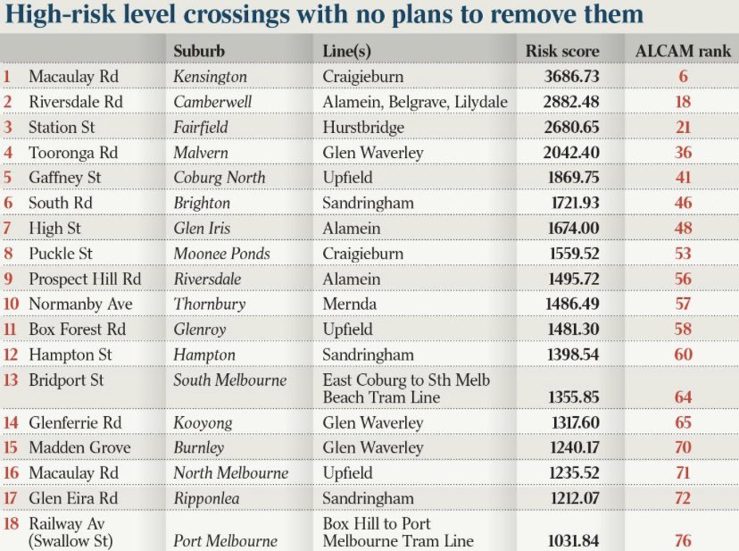 rachelbaxendale's tweet photo. Here’s the list of high risk level crossings the Andrews government has no plans to remove. For context, The average ALCAM risk rating of the 35 level crossing removals and seven closures announced ahead of last year’s state election was 791.3. #springst https://t.co/4YRyEiB1Sq