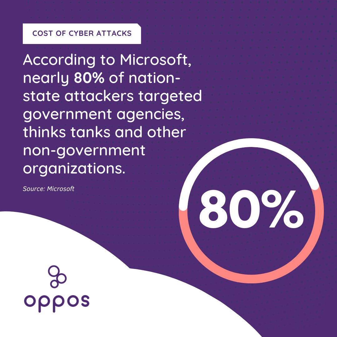 GetOppos's tweet image. According to @Microsoft, almost 80% of these attacks target government agencies, think tanks, and non-government organizations. Stay vigilant and protect your data! #CybersecurityAwareness #NationStateAttacks

Schedule a Call: smpl.is/zq75
Email: info@getoppos.com