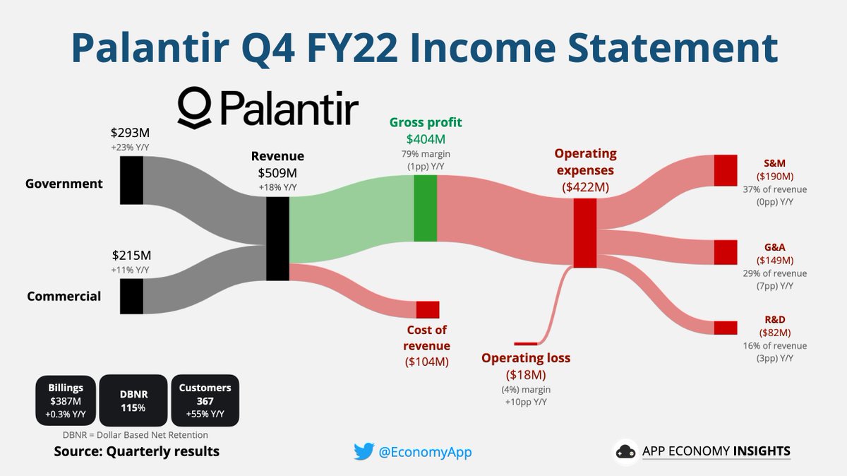 $PLTR Palantir Q4 FY22:

• Net dollar retention 115%.
• Customers +55% Y/Y to 367.
• Billings +0.3% Y/Y to $387M.
• Revenue +18% Y/Y to $509M ($4M beat).
• Non-GAAP EPS $0.04 ($0.01 beat).