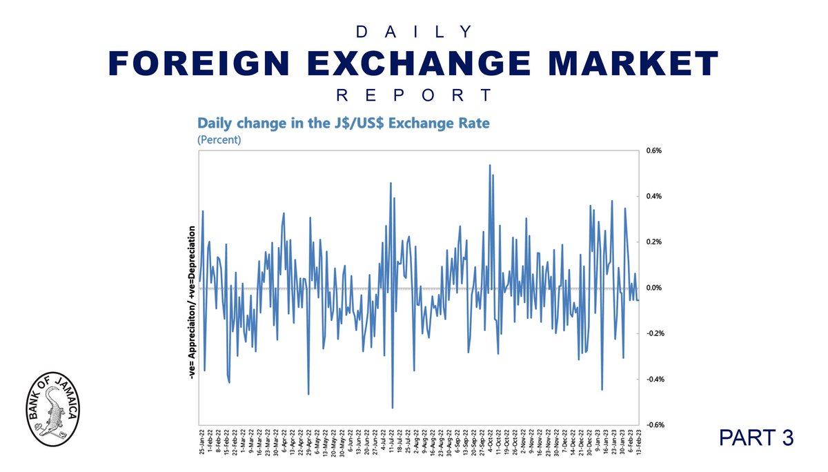 Bank of Jamaica on Twitter "Daily percentage change in the (J/US