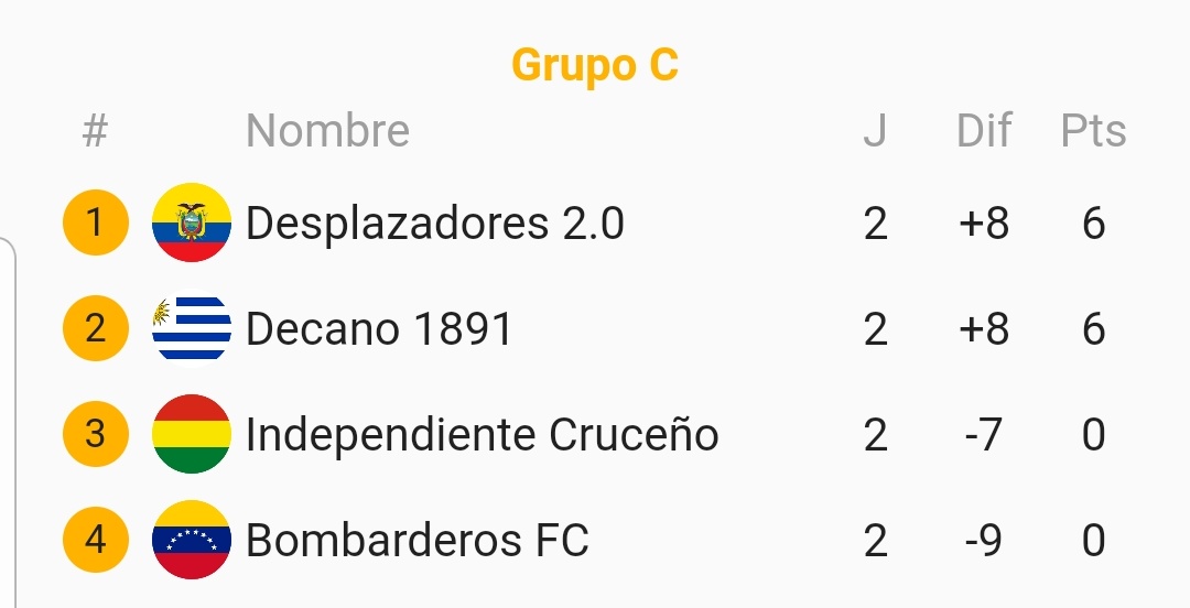 El Grupo C se encuentra de la siguiente manera!

<a href="/desplazadores/">Desplazadores</a> 🇪🇨 y <a href="/Decano1891_htt/">𝐃𝐞𝐜𝐚𝐧𝐨 𝟏𝟖𝟗𝟏🦁🤟🏽</a> 🇺🇾 aseguraron su cupo a Octavos de Final, mientras que Independiente Cruceño 🇧🇴 y Bombarderos FC 🇻🇪 buscarán quedarse con el pase a Copa Sudamericana!