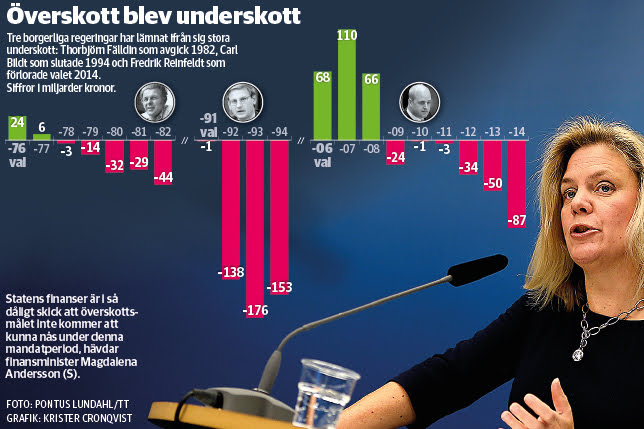 När sossarna tog över 2014 fick de ärva ett budgetunderskott på 87 miljarder efter högerns lek med våra skattepengar. Sedan fick S reda ut härvan och svenska folket fick åtta guldår som vi aldrig igen kommer att få uppleva.