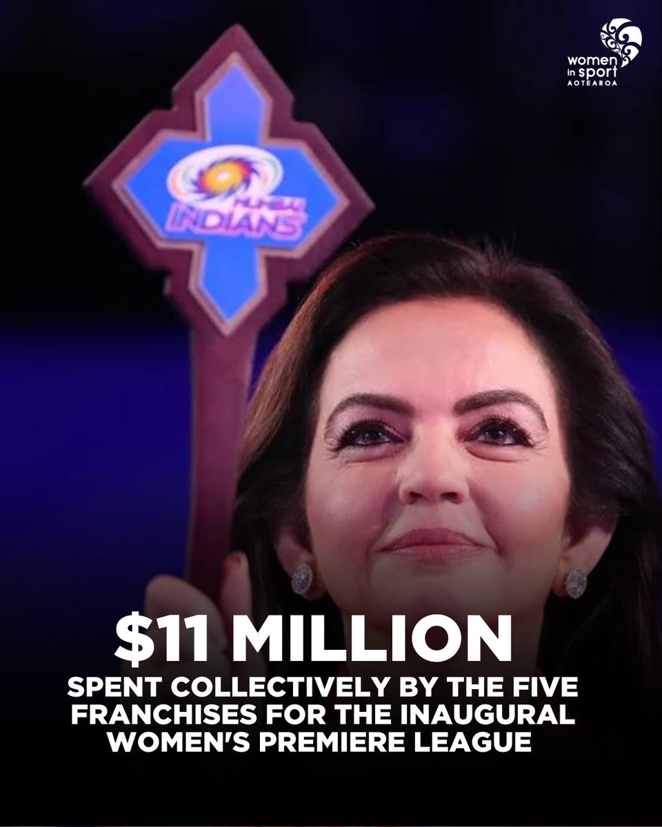 Women in Sport Aotearoa (@wispaotearoa) on Twitter photo The #WPL Auction saw 87 Players going under the hammer & over $11 million (NZD) splurged collectively amongst the five franchises. <a href="/WHITE_FERNS/">WHITE FERNS</a> <a href="/kerramelia01/">Amelia Kerr</a> went to Mumbai Indians for $190,367 & <a href="/sophdevine77/">Sophie Devine</a> joined the Royal Challengers Bangalore for $95,183. The #WPL Auction saw 87 Players going under the hammer & over $11 million (NZD) splurged collectively amongst the five franchises. <a href="/WHITE_FERNS/">WHITE FERNS</a> <a href="/kerramelia01/">Amelia Kerr</a> went to Mumbai Indians for $190,367 & <a href="/sophdevine77/">Sophie Devine</a> joined the Royal Challengers Bangalore for $95,183.