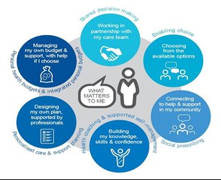 Laura_1Williams's tweet image. There is also a personalised care platform, and dont forget @Pers_Care_Inst training, free for social care staff across the system. Supporting shared decision making and enabling choice