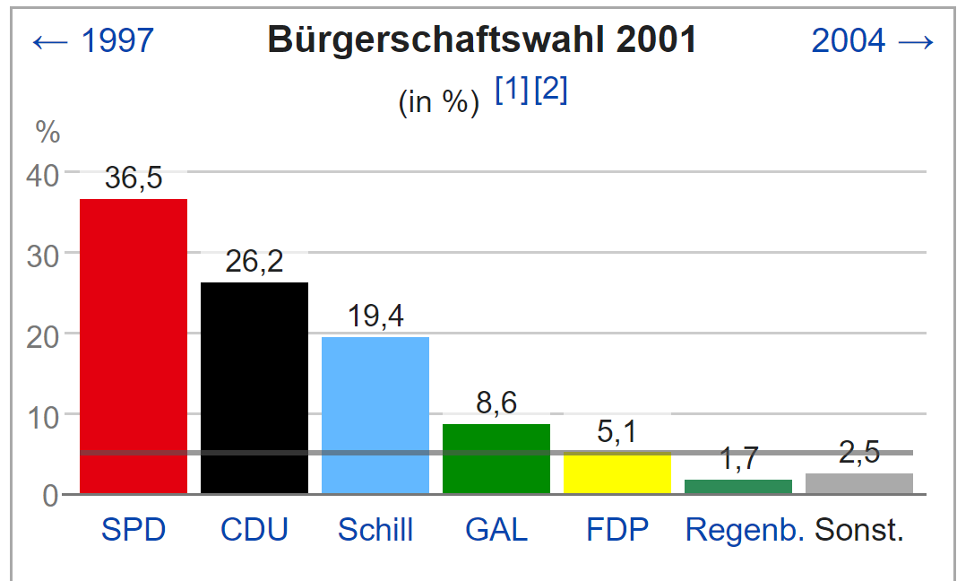 2001, Bürgerschaftswahl #Hamburg. Klarer Wahlsieg der #SPD. Klarer Regierungsauftrag. 
Wer am Ende regierte? CDU, Schill-Partei (Rechtspopulisten), FDP.
Es ist schon witzig zu sehen, wie jetzt CDUler Wahlbetrug schreien und selbst völlig anders handelten. #BerlinWahlen2023