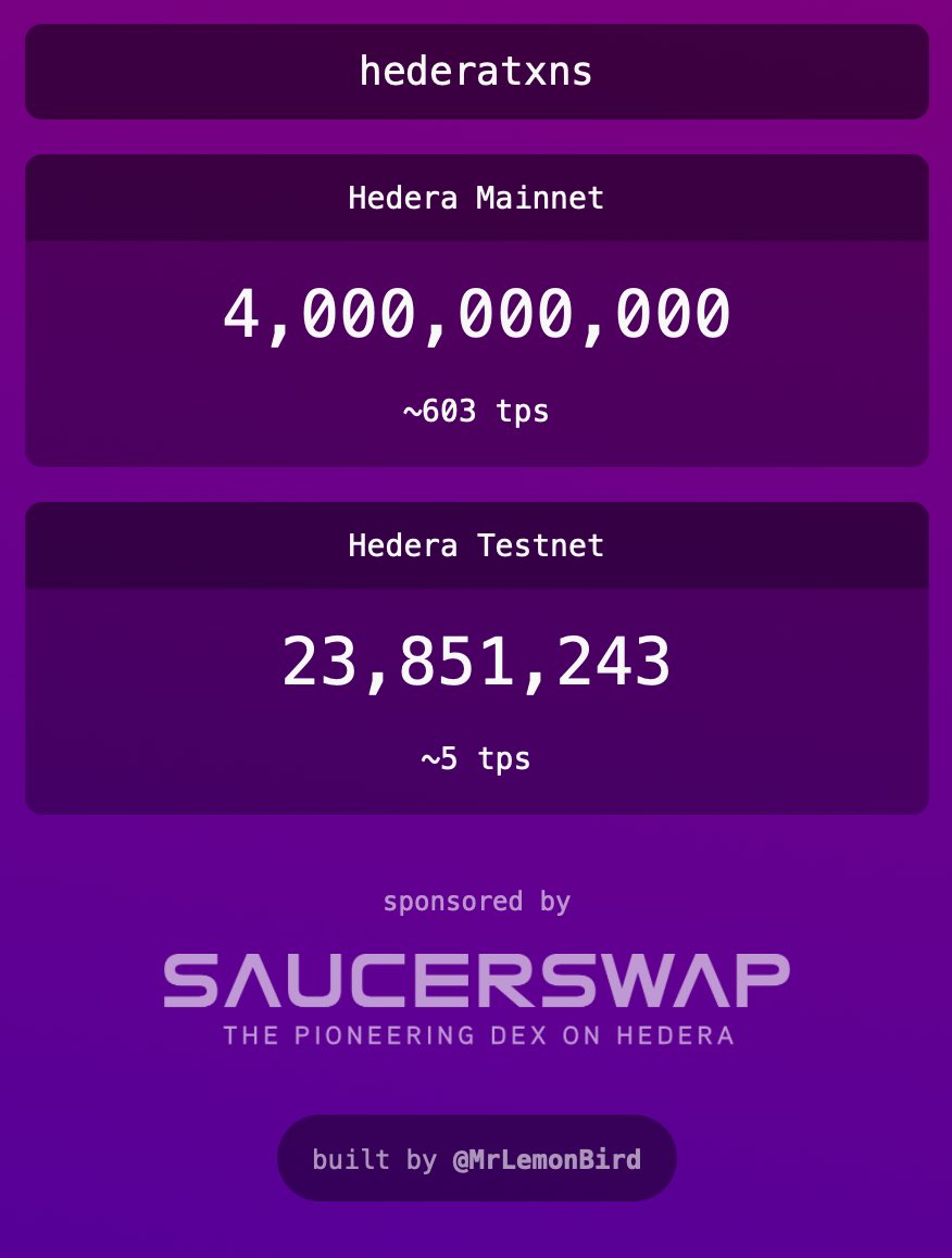 ParabolicHBAR's tweet photo. Wow! 4 billion transactions! 😮
More than $eth & $btc combined!
#hellofuture
https://t.co/N96NOdvjBU
#hedera #hashgraph #Web3 #Crypto #CryptocurrencyNews #hbar https://t.co/ujGooB511E