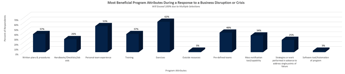 bc_management's tweet photo. What are the most beneficial #BCM program attributes during a response to a #crisis? 

Please contribute to the 10th Edition Event Impact Management Study to receive a complimentary trending report and #customized #BCM  #EventManagementDashboard👉 https://t.co/4A9kITmOvJ https://t.co/UCkMYaMd12