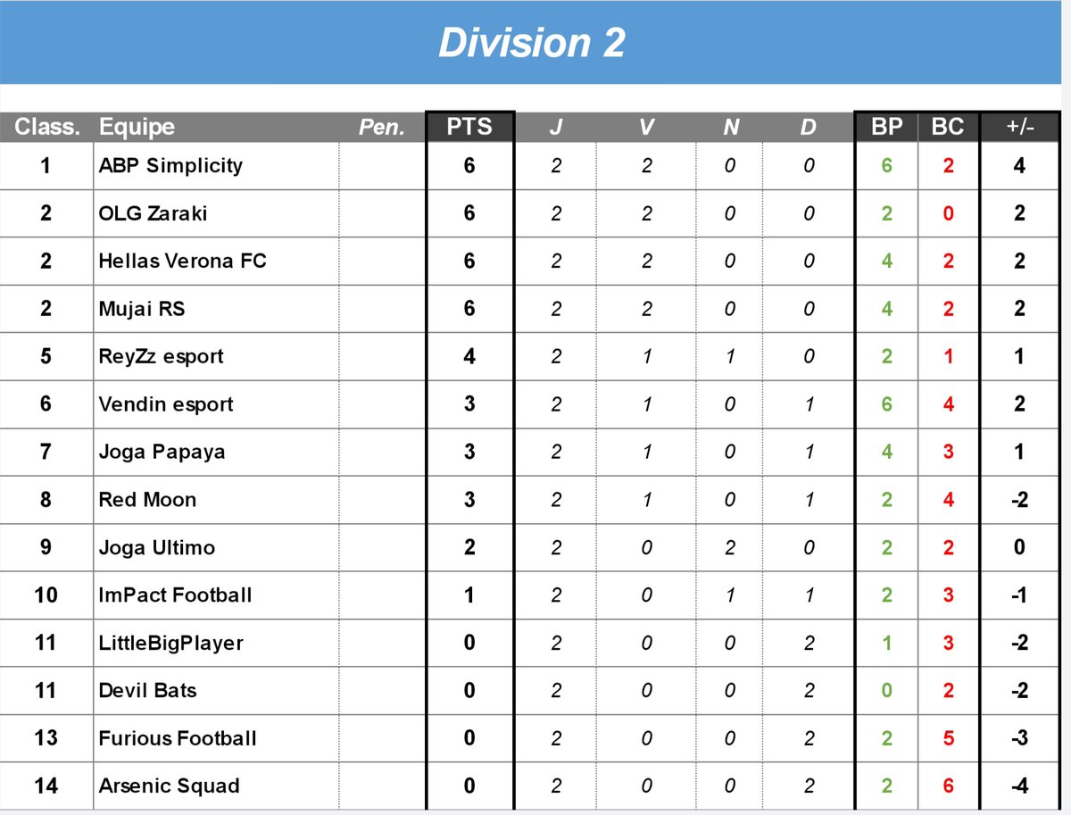eProLeagueCP's tweet image. @eProLeagueCP 
Division 2

📈Résultats après la 1re soirée de 2 matchs

@xxSimPlicityx reviennent aux affaires! 
@OutlowsZaraki en pleine bourre et attaque leur retour 
@OPHellasVerona qui confirme 👍

@ArsenicSquad49 dernier à 6pts de 2e

@GwDavidI10I @Reborn_Brute @OLG_Tennis49
