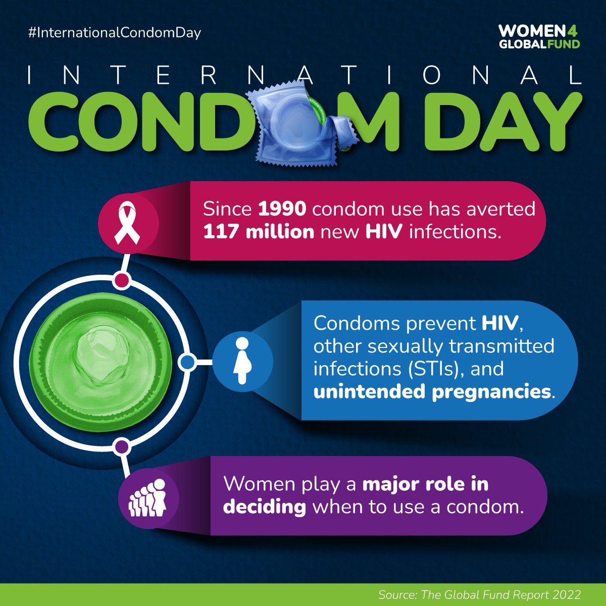 Access to and use of condoms have an enormous and positive impact on saving the lives of women all over the world. Let us recall the #InternationalCondomDay as an opportunity to advocate for protecting their lives and advancing #GenderEquality