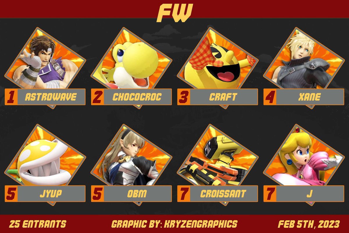 FireWithinScs's tweet image. Congrats to week #1's top 8!