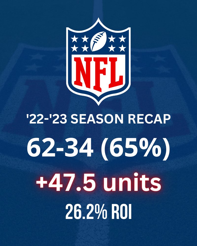 QuanNFL's tweet image. Put the ‘NFL’ back in @QuanNFL this year with a season for the ages.

Hitting 65% across 90+ NFL wagers is next to impossible and we had the cherry on top with a big time cash in the Super Bowl with our Chiefs future.

Massive congrats &amp;amp; thank you to all clients!

#InQuanWeTrust