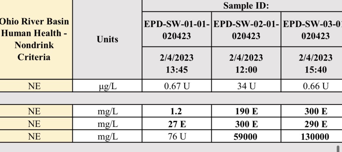TayCallidryas's tweet photo. Hey y’all, a little fun fact 

In EPA’s preliminary surface water analysis for East Palestine there was so much petroleum in the samples that their equipment couldn’t analyze them 😌 

#eastpalestine #eastpalestineohio #ohio #NorfolkSouthernDisaster https://t.co/ArqVZT65Pz