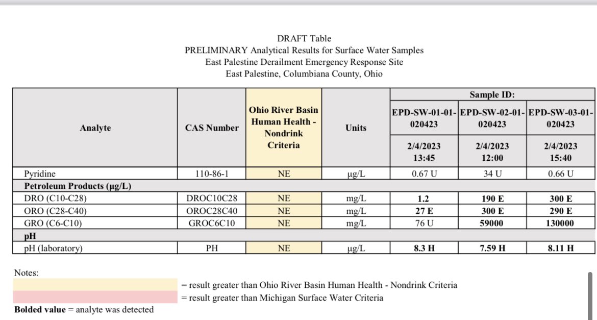 TayCallidryas's tweet photo. Hey y’all, a little fun fact 

In EPA’s preliminary surface water analysis for East Palestine there was so much petroleum in the samples that their equipment couldn’t analyze them 😌 

#eastpalestine #eastpalestineohio #ohio #NorfolkSouthernDisaster https://t.co/ArqVZT65Pz