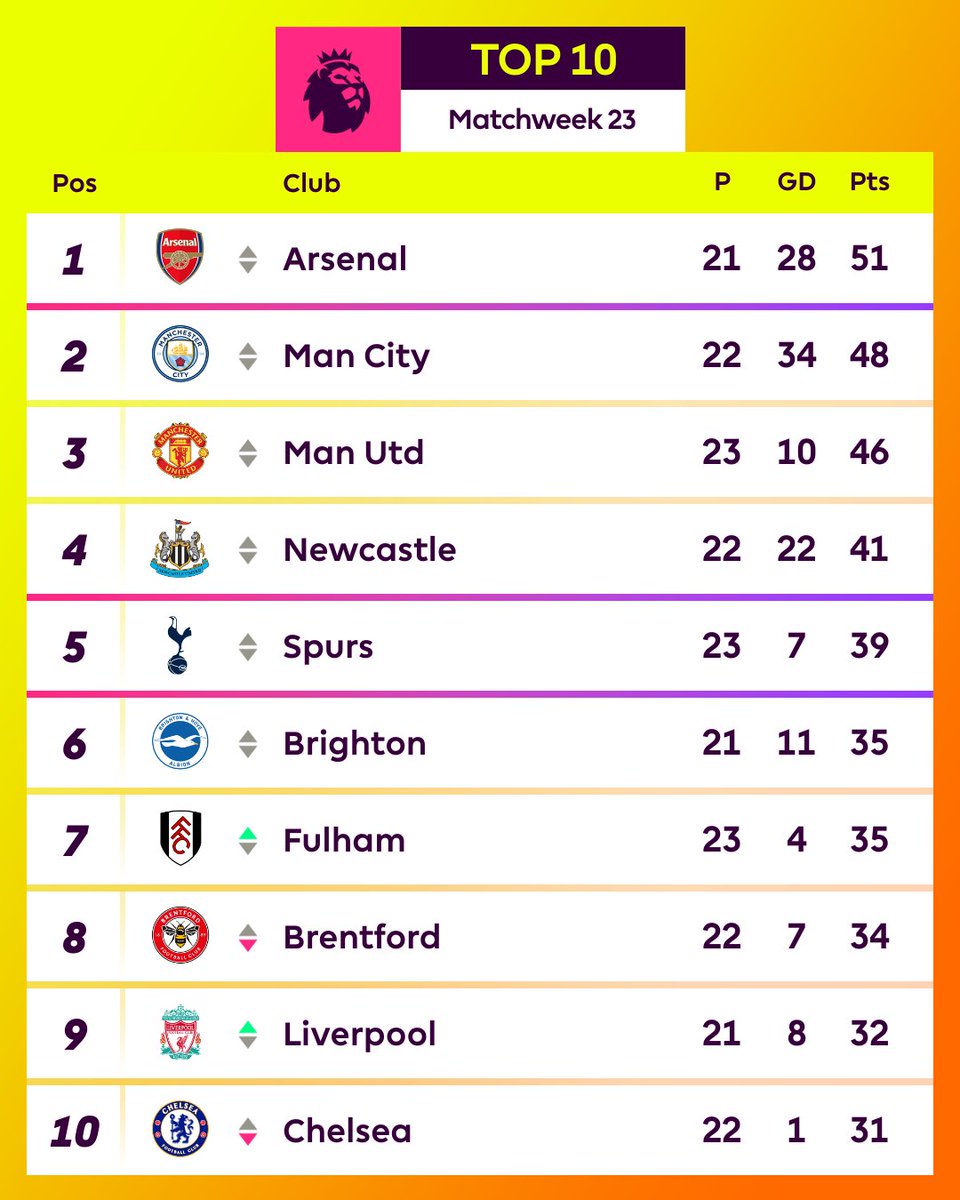 TOP 10 - Premier League Table - Matchweek 23