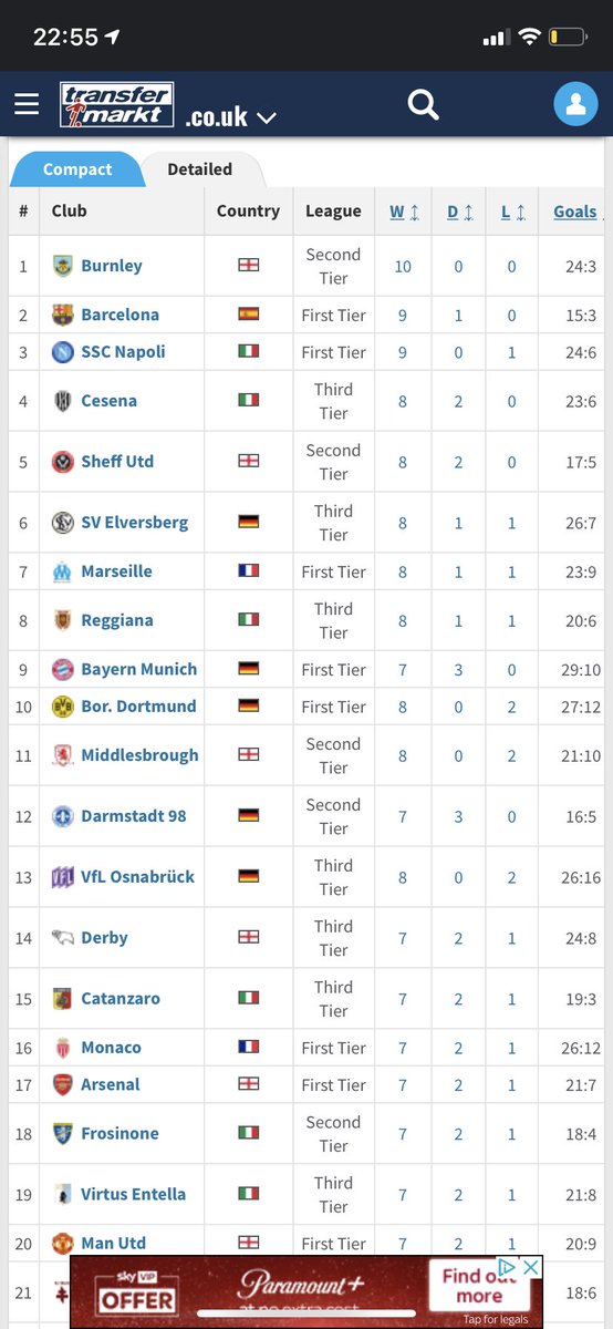 SamDavi21004468's tweet photo. Burnley the most in form team in world football 🤯 #twitterclarets https://t.co/hLGS3petuF