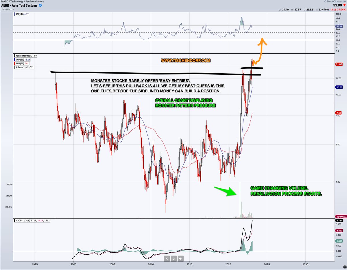 's tweet image. $AEHR - Aehr Test Systems. Monster pattern pressure.

Let's see if this monster stock offers the 'easy entry' or of it leaves 'bargain hunters' in the dust.

Waiting for the next piece of news that could spark the next runup. #electrifyeverything #electriccars $SMH $ON $ALGM $STM