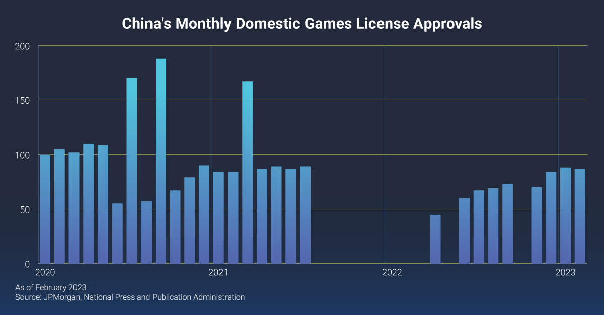 LazardAssetAU's tweet photo. Let the games begin! February marked the fourth consecutive month of license approvals in China for video games, which we believe points to a softening regulatory environment. #emergingmarkets https://t.co/nLSlw9GLjZ https://t.co/Ds89cSh3nt