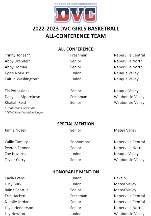 BballNnhs's tweet photo. Congrats to our DVC All-Conference players!!
1st Team: Abby Drendel &amp; Abby Homan
Special Mention: Peyton Fenner
Hon. Mention: Layla Henderson 
Way to represent Huskies!! #togetherwewill 🐺 💪🏽 🏀 ⁦@Abby11136371⁩ ⁦@abby_homan⁩ ⁦@laylaeh11⁩ ⁦@pfenn23⁩ https://t.co/QQRP1DitHr