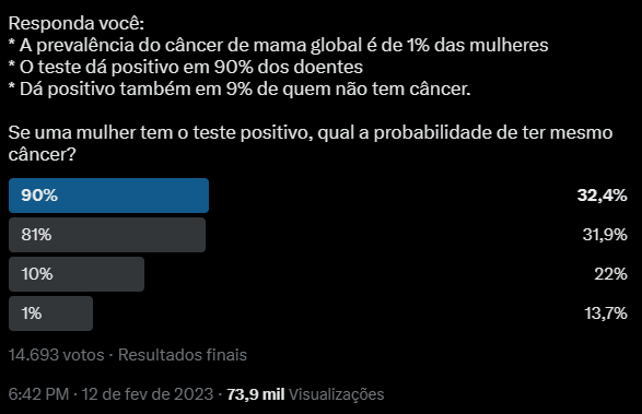 josenalencar's tweet photo. Em um fio no twitter, falei sobre como médicos não são ensinados a interpretar exames.

E lancei a mesma pergunta que Gigerenzer fez a 160 ginecologistas.
A taxa de acerto deles (21%) foi quase igual a de 14693 médicos e leigos que responderam à enquete.

Disso concluo: https://t.co/fIwnVjabxJ