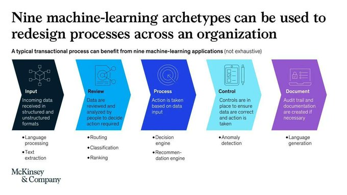 DataSocietyTW's tweet image. Machine learning shows tremendous potential for increasing process efficiency. But generating natural, lasting value requires more than just the best algorithms. Link &amp;gt;&amp;gt; mck.co/2YLSOAc @McKinsey @antgrasso Rt @lindagrass0 #MachineLearning #AI #DataScience #Tech