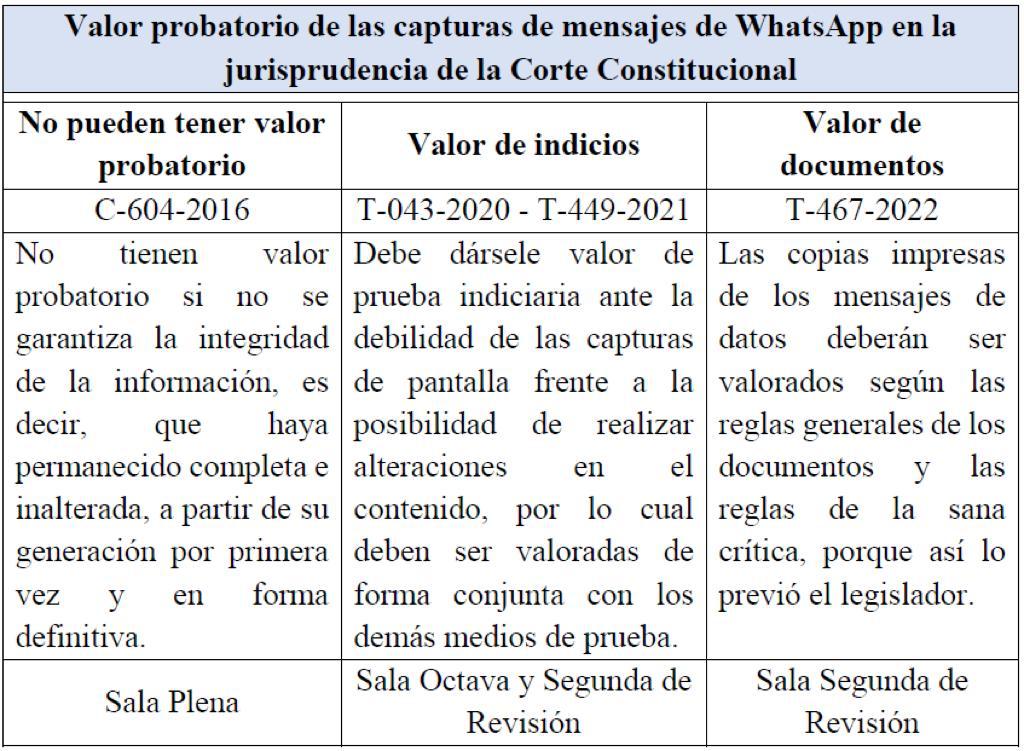 JAVIERM72803900's tweet photo. ✍️✍️✍️✍️✍️✍️✍️✍️✍️

Valor probatorio de las capturas de mensajes de WhatsApp en la jurisprudencia de la Corte Constitucional https://t.co/fBMXwqqpot