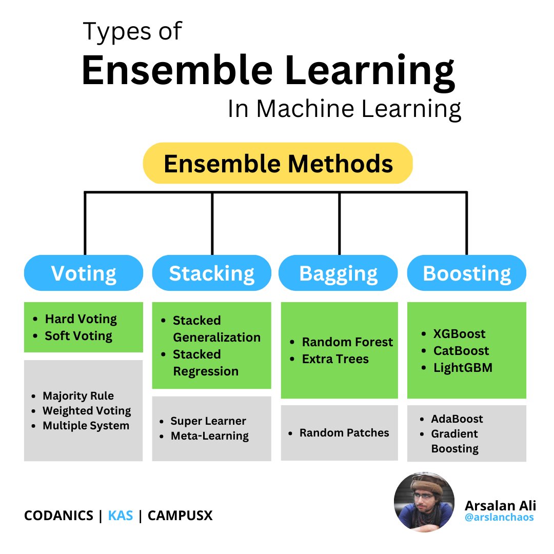 Ensemble methods in machine learning utilize a combination of different base models to produce a single, more robust and accurate predictive model. 

#ensemblemethods #machinelearning #regression #Classification #datascience #artificialintelligence #PredictiveModeling #basemodels