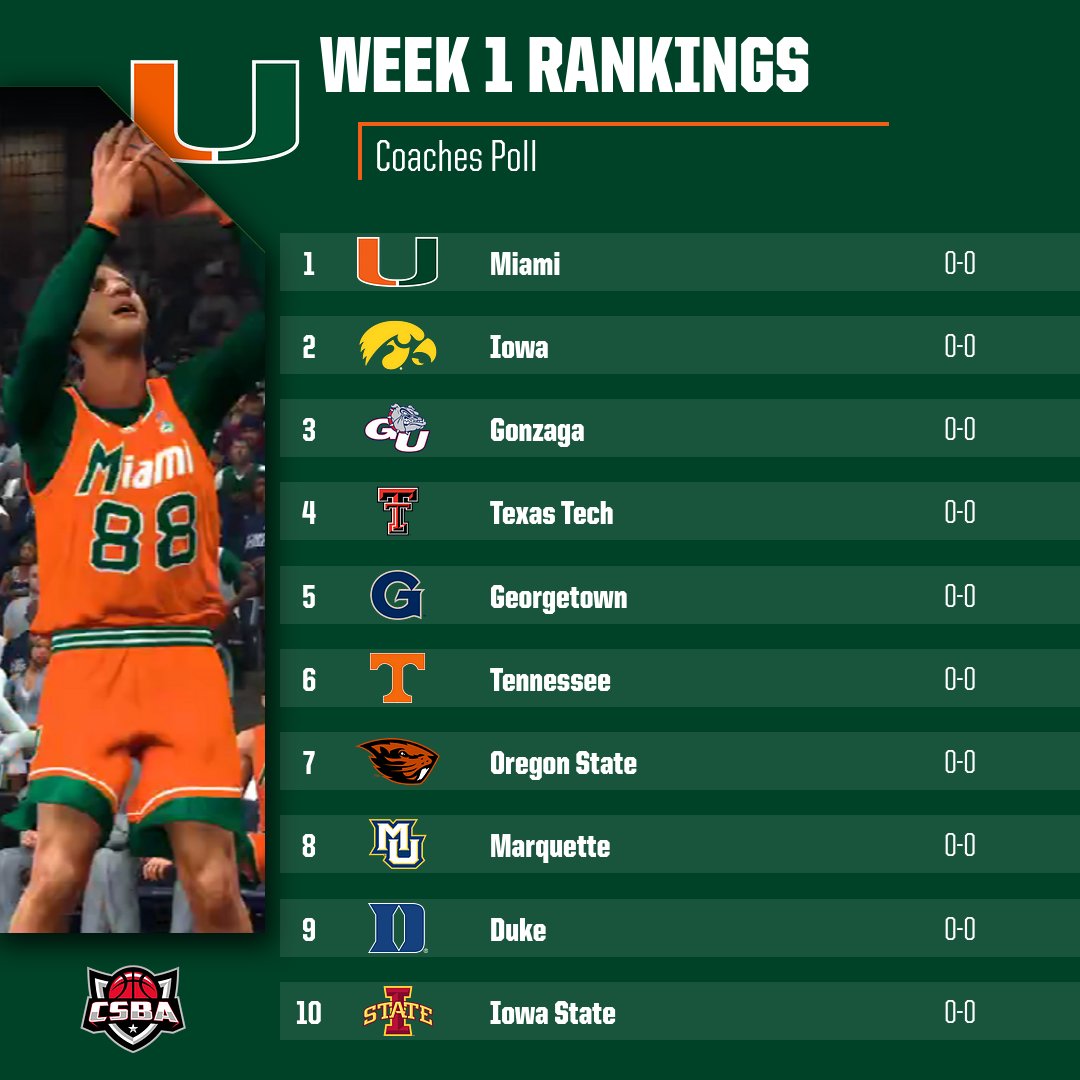 CSBABasketball's tweet photo. Week 1 HYPE!  Miami leads the rankings heading into Week 1!!

#csba #simsports #nba2k #esports https://t.co/Op6a6E1kr4