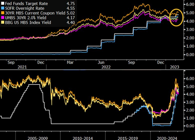 averygrrl's tweet photo. Charted: FED PUSHES TARGET RATE ABOVE MBS YIELDS FOR THE FIRST TIME IN HISTORY
(Lots of MBS carry challenges, but selective investments in specified pool CMOs could provide incremental returns.) #FDTR https://t.co/u8srSznUDC