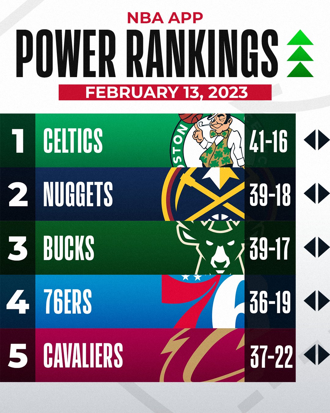 NBA on Twitter: &ldquo;The top 5 holds steady in the NBA App Power Rankings