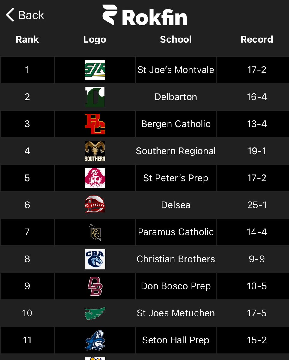 SJMetWrestling's tweet photo. St Joe's finishes with it's first top 10 finish since they were #5 in 1977 and it's only the 2nd time in school history we finished in the top 20! The effort these boys put in has paid off with huge dividends @SaintJoesMedia @StJoesMetuchen https://t.co/N6djzbtxVk