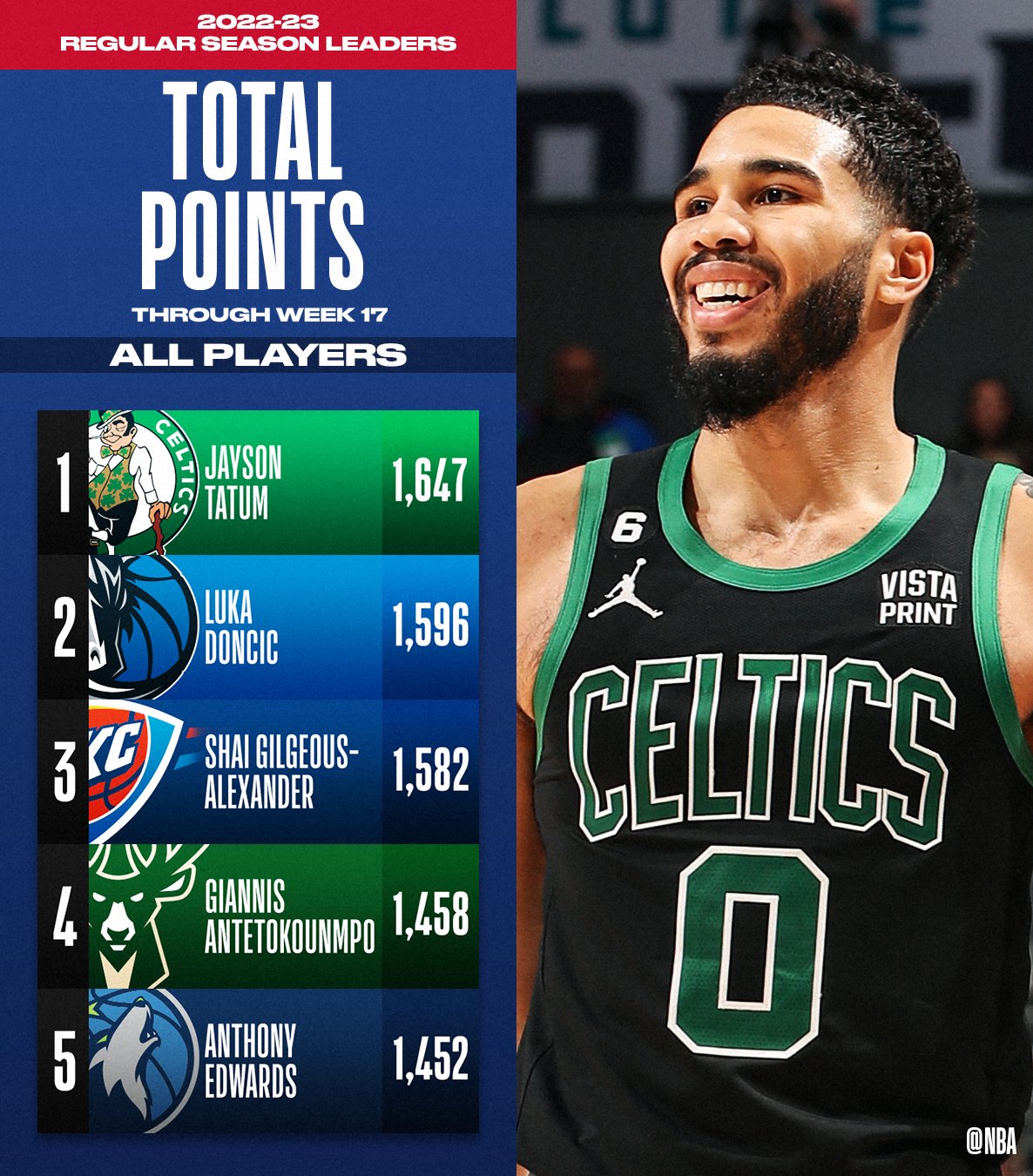 NBA.com/Stats on Twitter: &ldquo;The TOTAL POINTS and POINTS PER GAME leaders