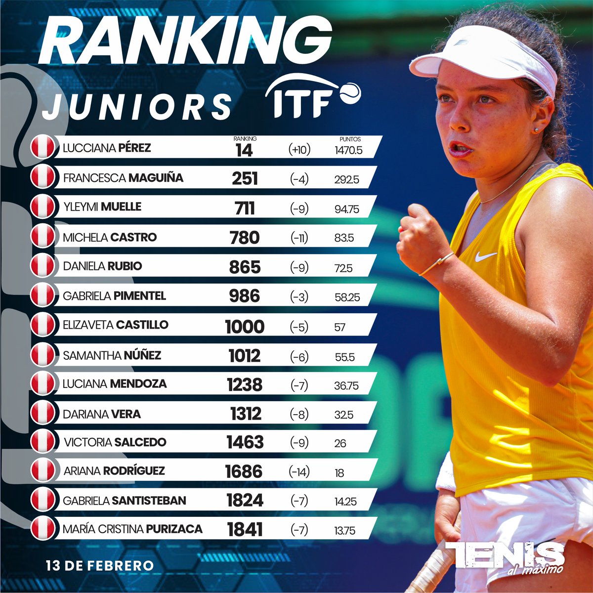 Tenisalmaximo's tweet photo. #Ranking 🇵🇪 | Clasificación mundial JUVENIL DAMAS @worldtennis al 13 de febrero...Tras conseguir el título en Barranquilla nuestra tenista Lucciana Pérez levanta 10 puesto y es la nueva 14 del mundo. 
#TenisalMáximo #Tenis #PasiónPorElTenis #Peruanas #ITFJuniors #Clasificación https://t.co/ZvYrRHTyZR