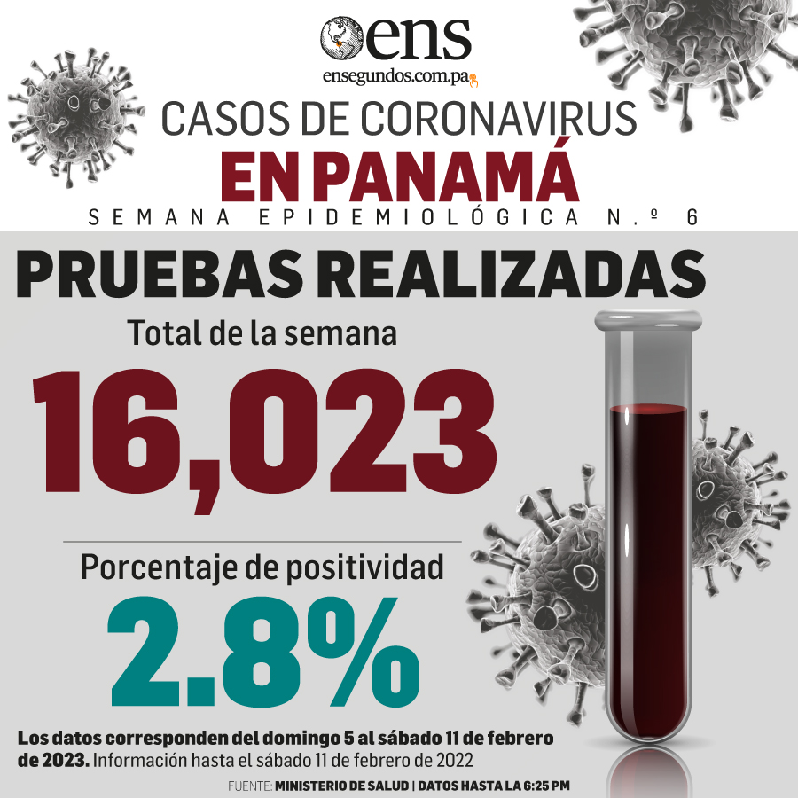En Segundos Panamá on Twitter "Pruebas realizadas por COVID19 en