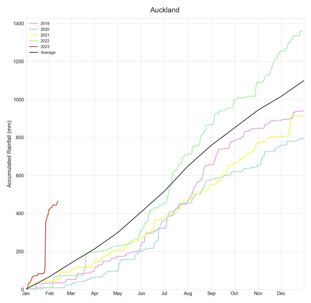 MetService's tweet photo. To help put 2023 in context for Aucklanders, here is the Airport rain accumulation plot (red line is 2023, showing a total of 540mm). 

The Airport has seen about half (48%) of its annual rainfall in just 45 days. Drier weather for the coming days, https://t.co/tks2Q488UD   ^GG https://t.co/vyA1UOmNE7