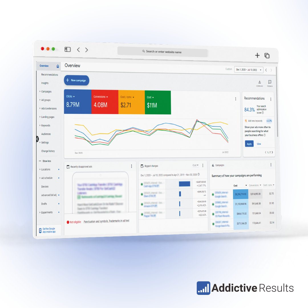 Over 4 Million conversions for this lead brand across Google at just $2.71 each.  Search, display and Youtube.  You need more volume and better roas? Let's talk.