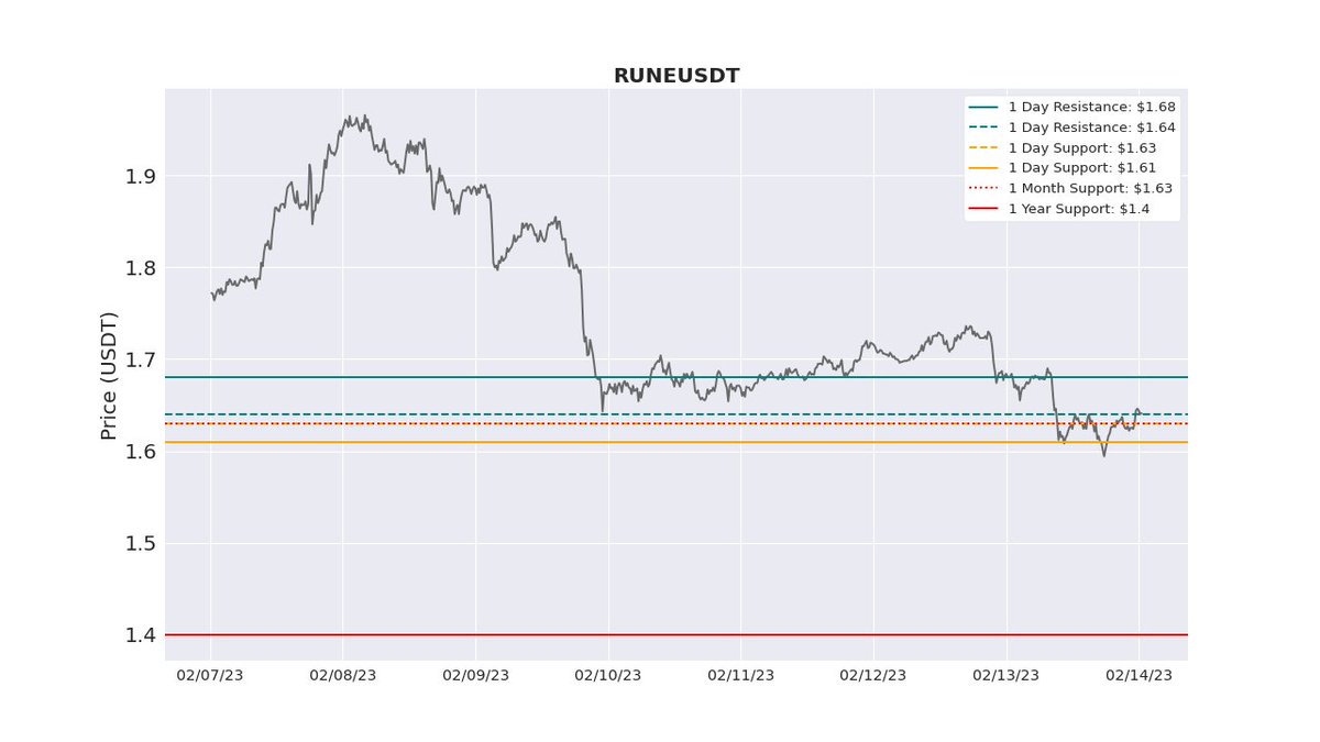 🎯🎯 Cryptowise $RUNE Update 🎯🎯 #RUNE Resistance/Support Update! 📈 Next support: 1.61 Resistance: 1.68 Price: 1.641 Discover more 👇 bit.ly/3S9TMvM #charting #trading #news #crypto #cryptocurrency #BTC #bitcoin #altcoin #AI #money #blockchain