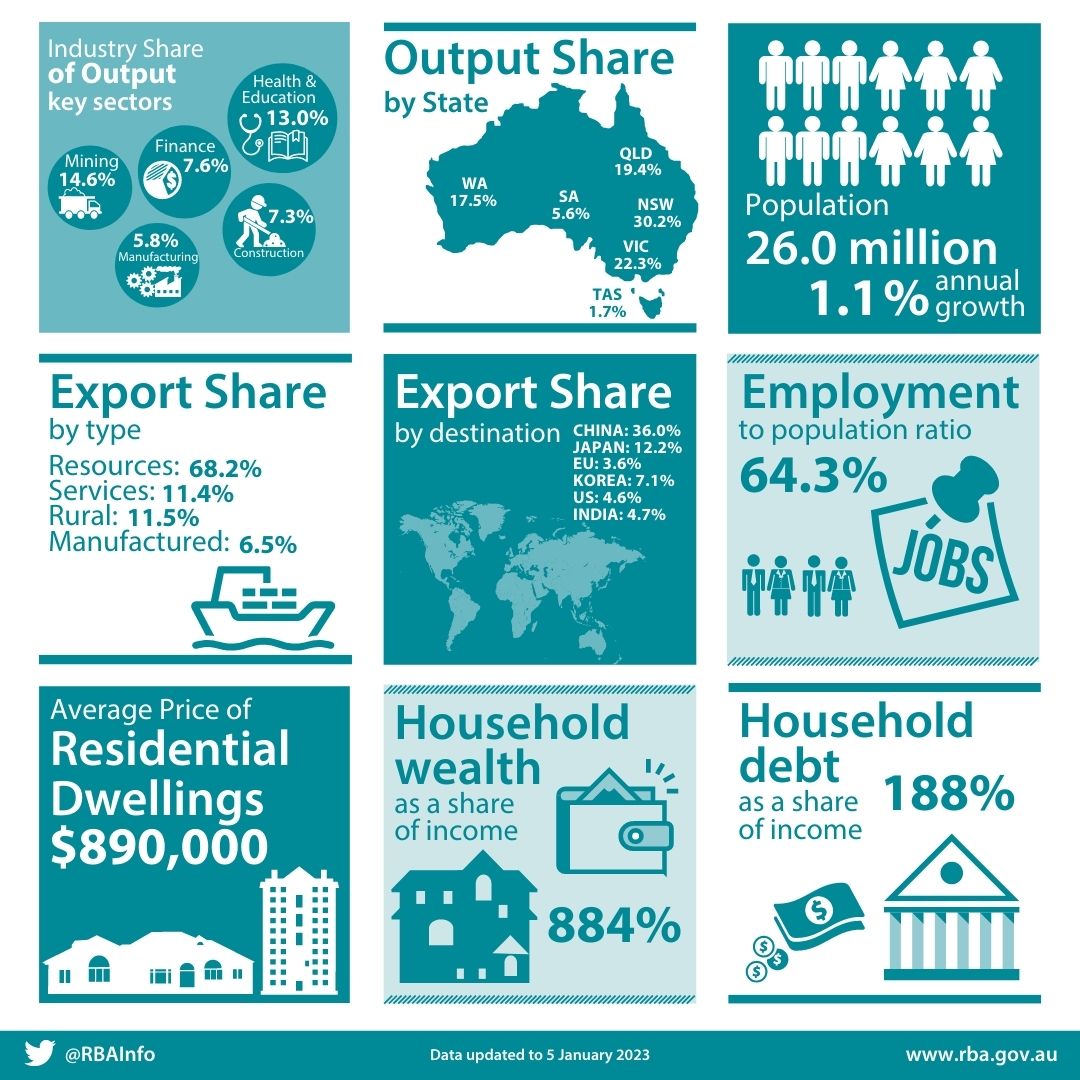 We have released a snapshot of the Composition of the Australian Economy - bit.ly/2OyOxsG

#rba #ausecon #ausbiz #data