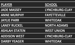Unger Scoreboard (@heathunger16) on Twitter photo #GirlsSHAC all conference team:Sarah Clark <a href="/faith_donley/">Faith Donley</a> <a href="/KeetynH/">Keetyn Hupp</a> <a href="/paytonj_23/">Payton Johnson</a> <a href="/JonesKenlie/">Kenlie Jones</a> <a href="/ry_leonard20/">rylee leonard</a> <a href="/peyton_magee/">peyton</a> Brooklyn Manning Jade Massey Anne Murphy <a href="/ParrJaylie/">jaylie Parr</a> <a href="/ashlah_staten/">Ashlah Staten</a> <a href="/Addison_West12/">Addison West</a> @darbyyeager1 congrats on fine regular season play. Good Luck in Tournaments! #GirlsSHAC all conference team:Sarah Clark <a href="/faith_donley/">Faith Donley</a> <a href="/KeetynH/">Keetyn Hupp</a> <a href="/paytonj_23/">Payton Johnson</a> <a href="/JonesKenlie/">Kenlie Jones</a> <a href="/ry_leonard20/">rylee leonard</a> <a href="/peyton_magee/">peyton</a> Brooklyn Manning Jade Massey Anne Murphy <a href="/ParrJaylie/">jaylie Parr</a> <a href="/ashlah_staten/">Ashlah Staten</a> <a href="/Addison_West12/">Addison West</a> @darbyyeager1 congrats on fine regular season play. Good Luck in Tournaments!