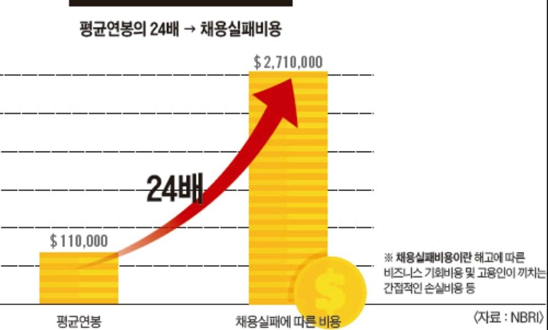 "피터 드러커는 “채용에 5분을 들인다면 그 직원이 일으킨 사고 수습으로 5000시간을 들여야 한다”고 주장했는데, 이는 결코 과장된 주장이 아니다"
출처:이코노미조선