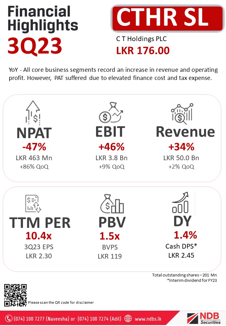 NDBSecurities's tweet photo. #CTHRSL
YoY - All core business segments record an increase in revenue and operating profit. However, PAT suffered due to elevated finance cost and tax expense.
#ASPI #CSE #CTHR #LKA https://t.co/LMvxlALweE