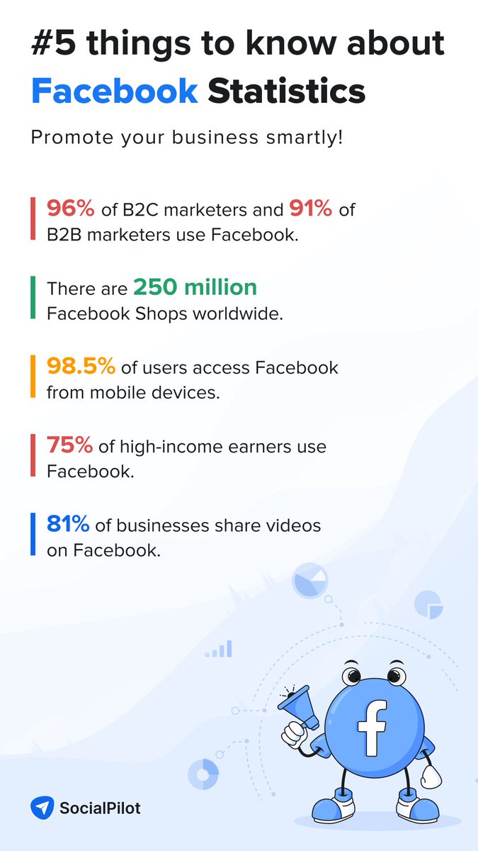 socialpilot_co's tweet photo. Looking for the latest and greatest Facebook statistics for 2023? This could be hard and overwhelming! 😅
And, we feel you so...we’ve compiled the most valuable insights for you can get an idea of Facebook users to focus on this year! 🤩
#Facebookstatistics https://t.co/Coch2zI1sJ